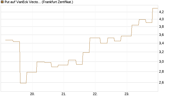 Put auf VanEck Vectors-Gold Miners ETF [Vontobel] Chart