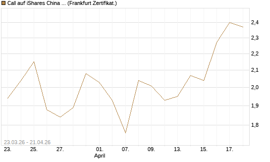 Call auf iShares China Large-Cap ETF [Vontobel] Chart