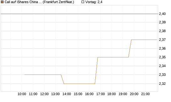 Call auf iShares China Large-Cap ETF [Vontobel] Chart