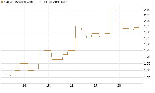 Call auf iShares China Large-Cap ETF [Vontobel] Chart