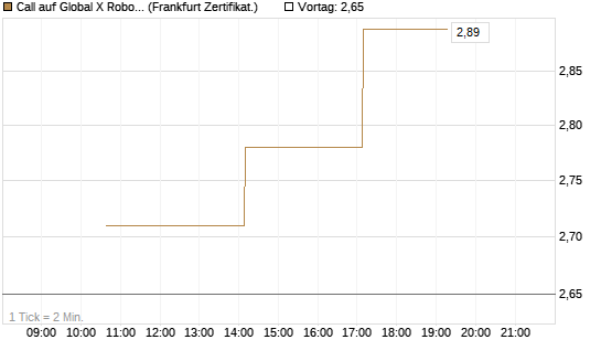 Call auf Global X Robotics & Artif ETF [Vontobel] Chart