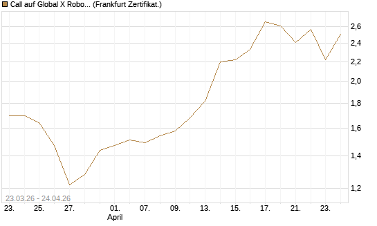 Call auf Global X Robotics & Artif ETF [Vontobel] Chart