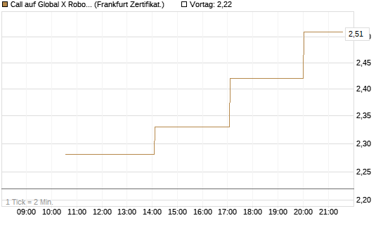 Call auf Global X Robotics & Artif ETF [Vontobel] Chart