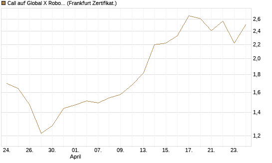 Call auf Global X Robotics & Artif ETF [Vontobel] Chart