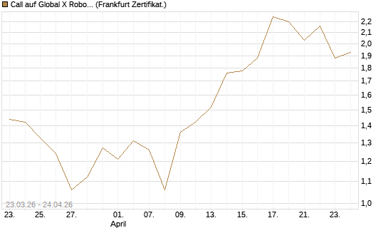 Call auf Global X Robotics & Artif ETF [Vontobel] Chart