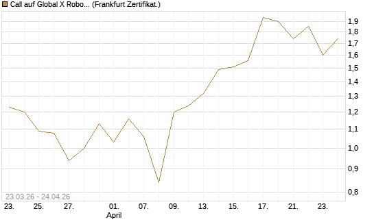 Call auf Global X Robotics & Artif ETF [Vontobel] Chart