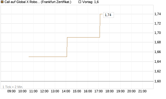 Call auf Global X Robotics & Artif ETF [Vontobel] Chart