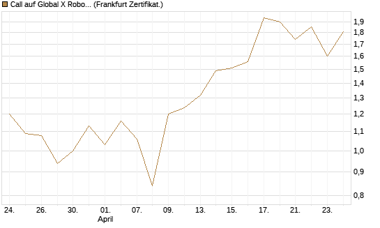 Call auf Global X Robotics & Artif ETF [Vontobel] Chart