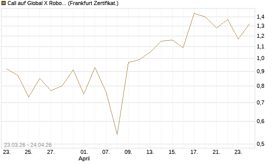 Call auf Global X Robotics & Artif ETF [Vontobel] Chart
