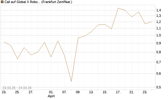 Call auf Global X Robotics & Artif ETF [Vontobel] Chart