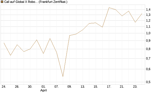 Call auf Global X Robotics & Artif ETF [Vontobel] Chart
