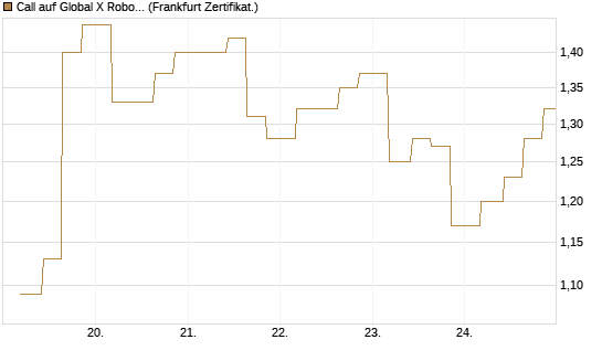 Call auf Global X Robotics & Artif ETF [Vontobel] Chart