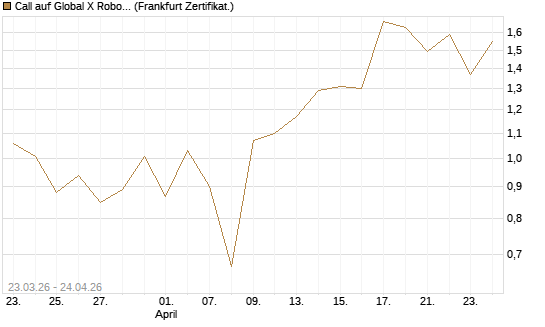 Call auf Global X Robotics & Artif ETF [Vontobel] Chart