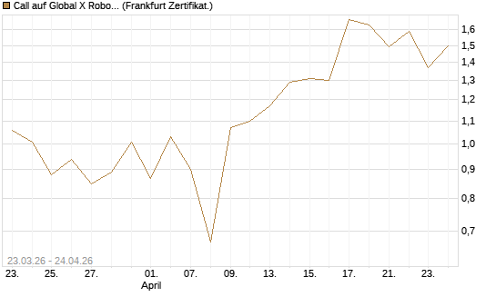 Call auf Global X Robotics & Artif ETF [Vontobel] Chart