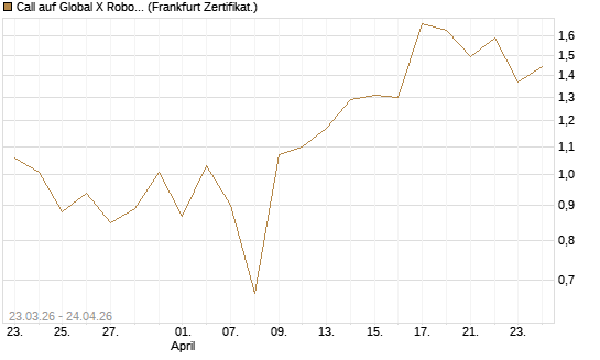 Call auf Global X Robotics & Artif ETF [Vontobel] Chart