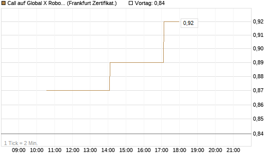 Call auf Global X Robotics & Artif ETF [Vontobel] Chart