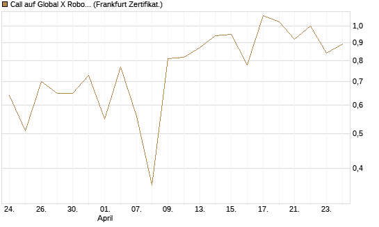 Call auf Global X Robotics & Artif ETF [Vontobel] Chart