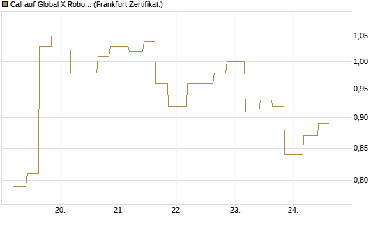 Call auf Global X Robotics & Artif ETF [Vontobel] Chart