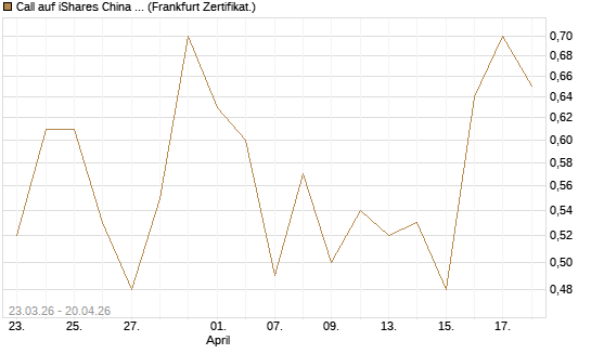 Call auf iShares China Large-Cap ETF [Vontobel] Chart