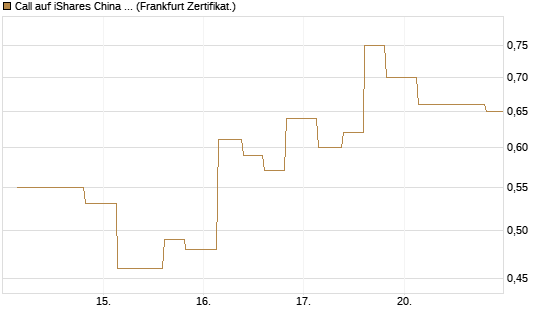 Call auf iShares China Large-Cap ETF [Vontobel] Chart