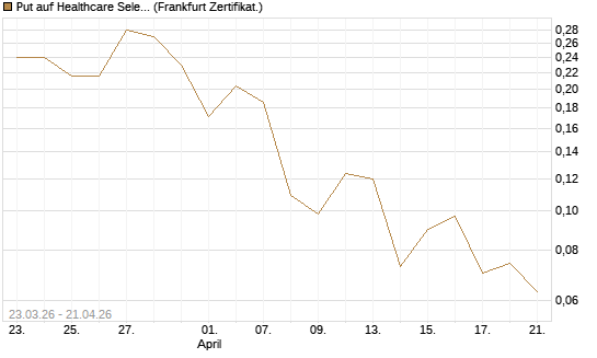 Put auf Healthcare Select Sector SPDR  [Vontobel] Chart