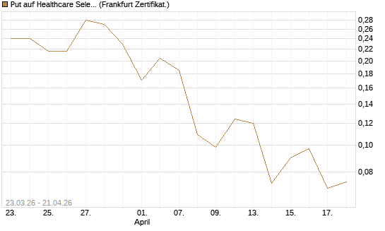 Put auf Healthcare Select Sector SPDR  [Vontobel] Chart