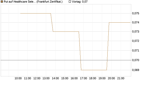 Put auf Healthcare Select Sector SPDR  [Vontobel] Chart