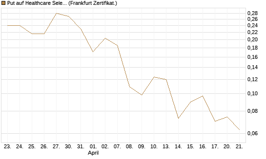 Put auf Healthcare Select Sector SPDR  [Vontobel] Chart