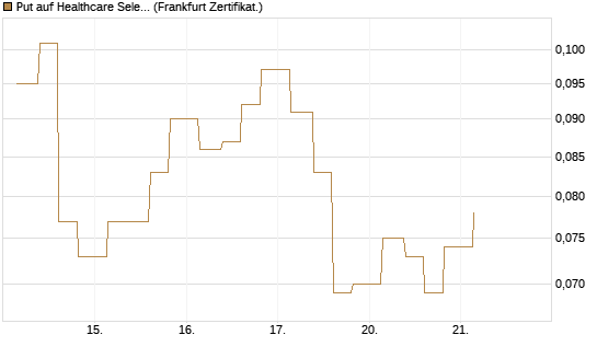 Put auf Healthcare Select Sector SPDR  [Vontobel] Chart