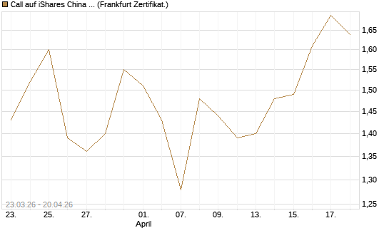 Call auf iShares China Large-Cap ETF [Vontobel] Chart
