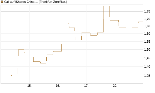 Call auf iShares China Large-Cap ETF [Vontobel] Chart