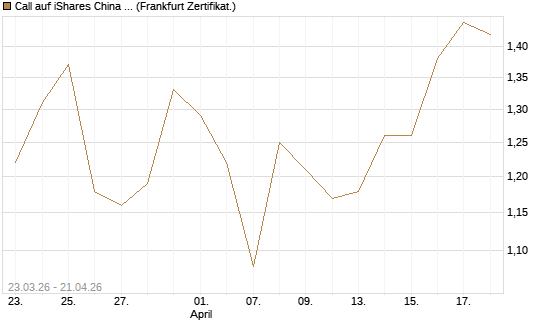 Call auf iShares China Large-Cap ETF [Vontobel] Chart