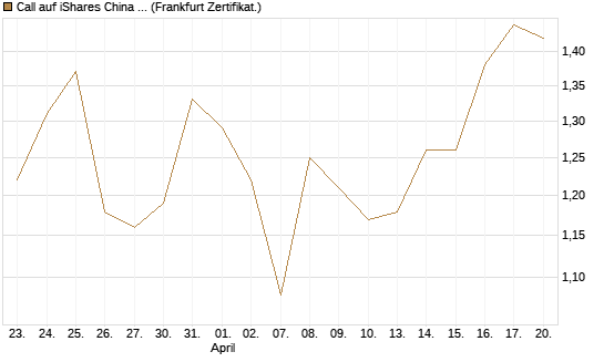 Call auf iShares China Large-Cap ETF [Vontobel] Chart