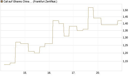 Call auf iShares China Large-Cap ETF [Vontobel] Chart