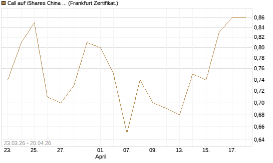 Call auf iShares China Large-Cap ETF [Vontobel] Chart
