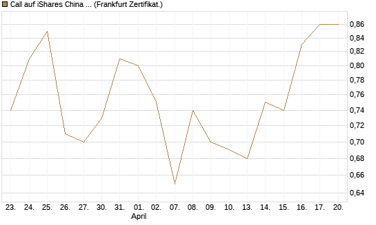 Call auf iShares China Large-Cap ETF [Vontobel] Chart