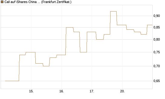 Call auf iShares China Large-Cap ETF [Vontobel] Chart