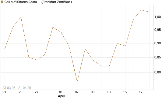 Call auf iShares China Large-Cap ETF [Vontobel] Chart