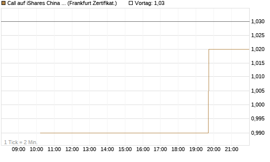 Call auf iShares China Large-Cap ETF [Vontobel] Chart