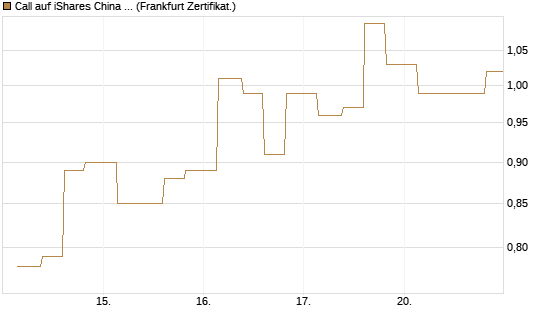 Call auf iShares China Large-Cap ETF [Vontobel] Chart