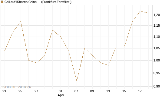 Call auf iShares China Large-Cap ETF [Vontobel] Chart
