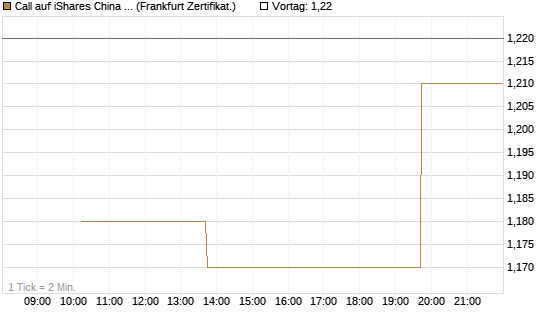 Call auf iShares China Large-Cap ETF [Vontobel] Chart