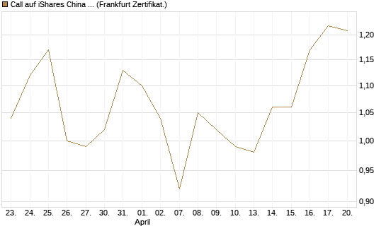 Call auf iShares China Large-Cap ETF [Vontobel] Chart