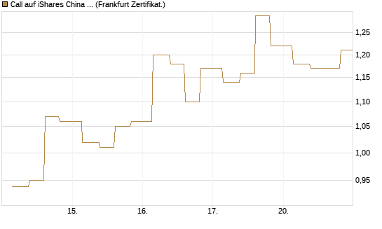 Call auf iShares China Large-Cap ETF [Vontobel] Chart