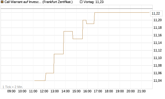 Call Warrant auf Invesco EU ST 50 UCITS ETF Acc [ING Markets] Chart