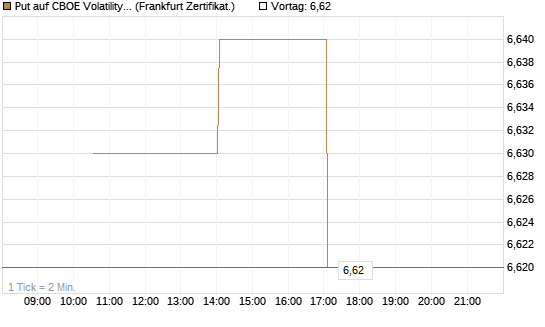 Put auf CBOE Volatility Index Options (VIX) [Vontobel] Chart