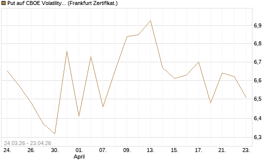 Put auf CBOE Volatility Index Options (VIX) [Vontobel] Chart