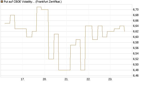 Put auf CBOE Volatility Index Options (VIX) [Vontobel] Chart
