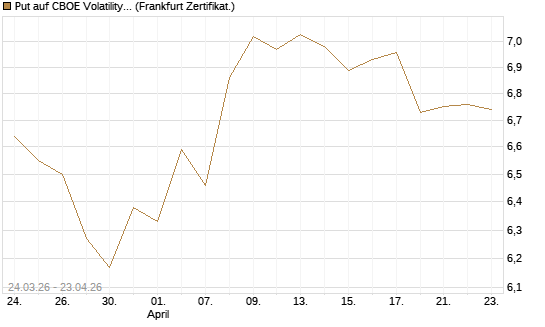 Put auf CBOE Volatility Index Options (VIX) [Vontobel] Chart
