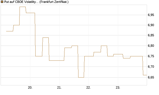 Put auf CBOE Volatility Index Options (VIX) [Vontobel] Chart